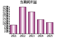 当期純利益