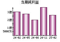 当期純利益