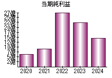 当期純利益