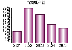 当期純利益