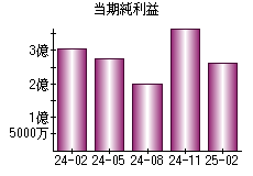 当期純利益
