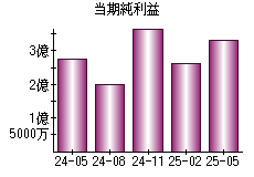 当期純利益