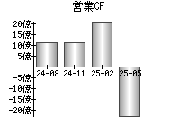 営業活動によるキャッシュフロー