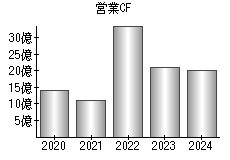 営業活動によるキャッシュフロー