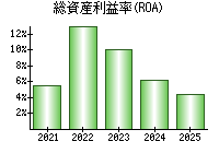 総資産利益率(ROA)