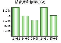総資産利益率(ROA)