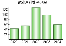 総資産利益率(ROA)