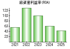 総資産利益率(ROA)