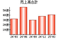売上高合計