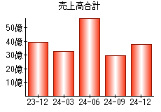 売上高合計