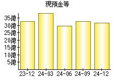 現預金等
