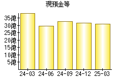 現預金等