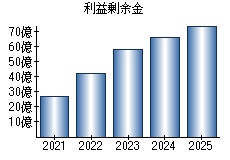 利益剰余金