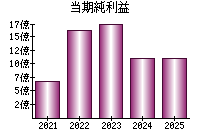 当期純利益