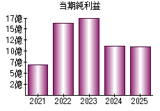 当期純利益