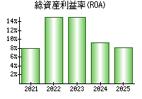総資産利益率(ROA)