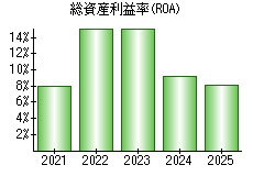 総資産利益率(ROA)