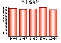 売上高合計