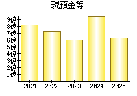 現預金等