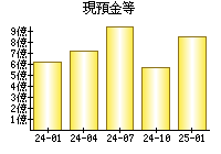 現預金等