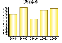 現預金等