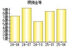 現預金等
