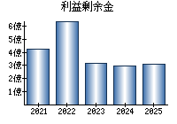 利益剰余金