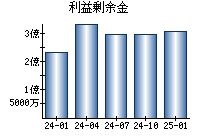 利益剰余金