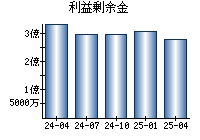 利益剰余金