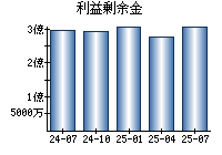 利益剰余金