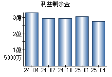 利益剰余金