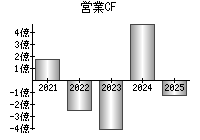 営業活動によるキャッシュフロー