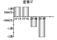 営業活動によるキャッシュフロー