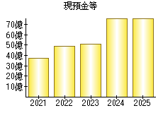 現預金等