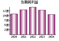 当期純利益