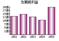 当期純利益