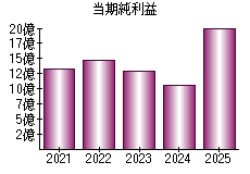 当期純利益