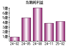 当期純利益