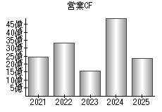 営業活動によるキャッシュフロー