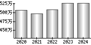 平均年収（単独）