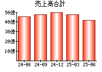 売上高合計