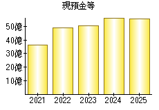 現預金等