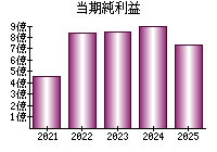 当期純利益
