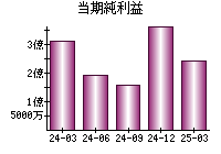 当期純利益