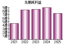 当期純利益