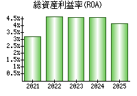 総資産利益率(ROA)