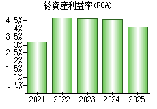総資産利益率(ROA)