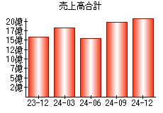 売上高合計
