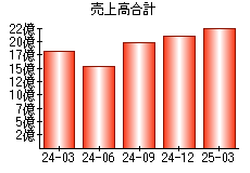 売上高合計