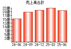 売上高合計